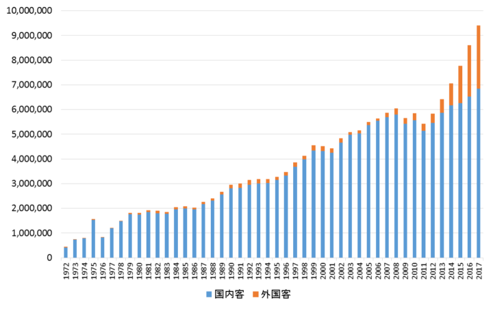 沖縄県への観光客数の季節性と予測 Tableau Id Press タブロイド