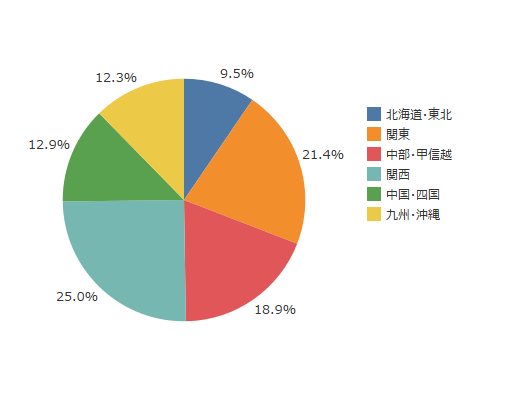 チャート選択の基本 円グラフは精緻な比較に不適 Tableau Id Press タブロイド