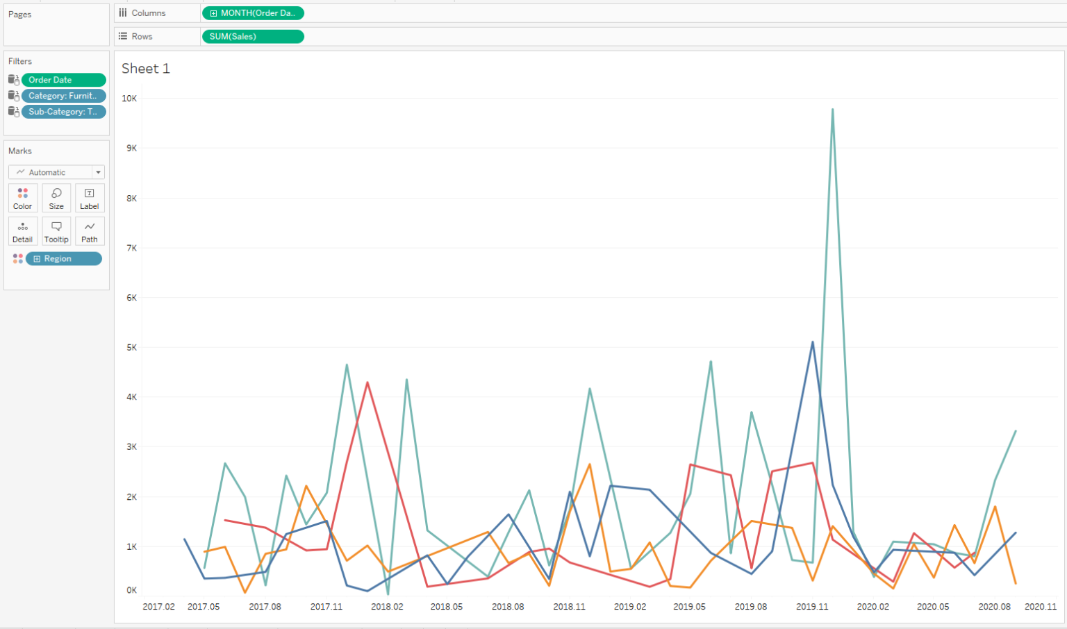 Show Latest Sales Ranking in Tableau Tableauid Press タブロイド